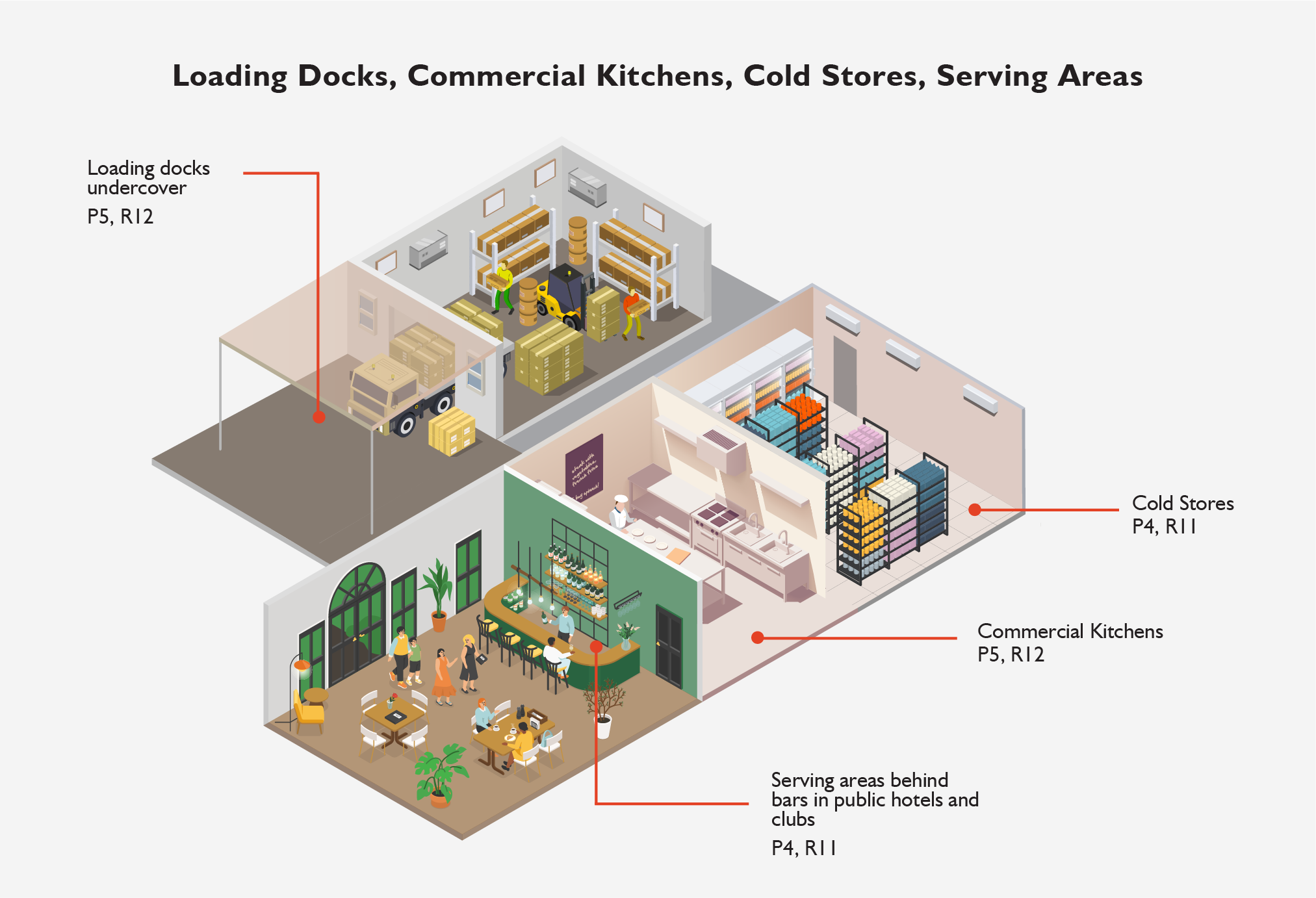 Slip-resistant tiles in commercial and industrial areas including loading docks, kitchens, and cold stores.